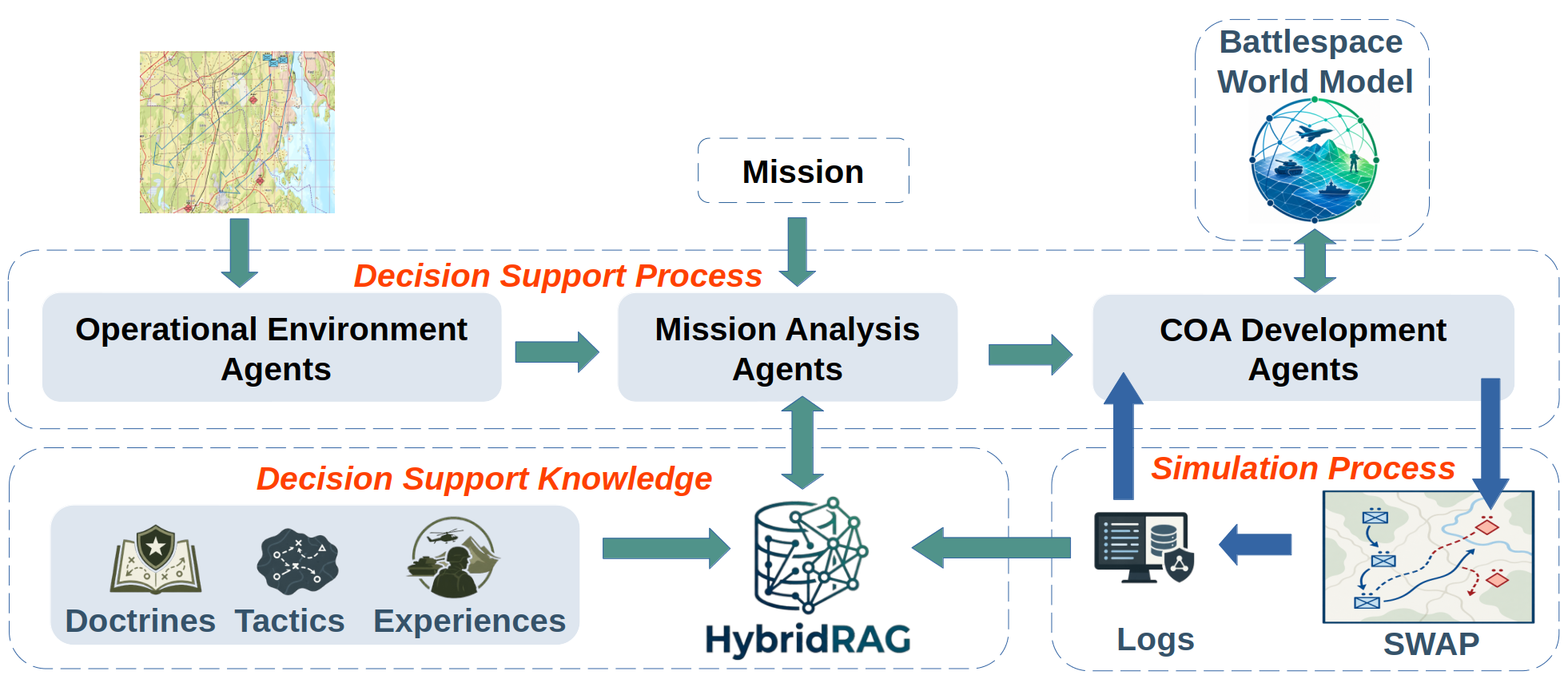 Simulation-grounded agentic AI for military course of action development