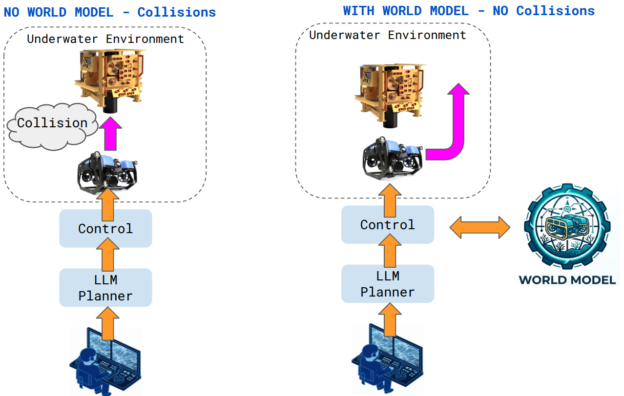 World-model-grounded LLM planning for AUV/ASV navigation